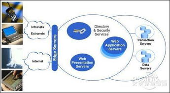 隱藏在網(wǎng)絡背后的財富 電子商務架構(gòu)與信息系統(tǒng)集成服務解析
